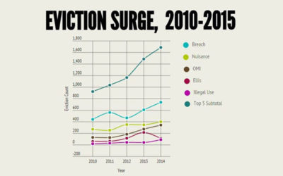 The Surge in Evictions